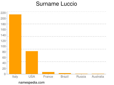 Familiennamen Luccio