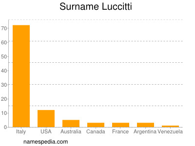 Surname Luccitti