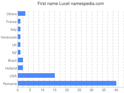 Given name Lucel
