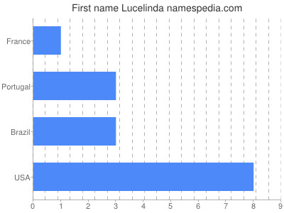 Given name Lucelinda