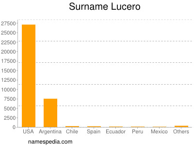 Surname Lucero