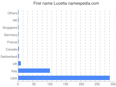 Given name Lucetta