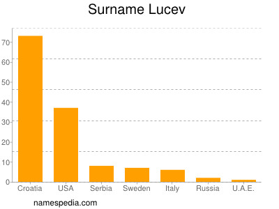 Surname Lucev