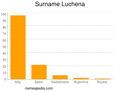Surname Luchena