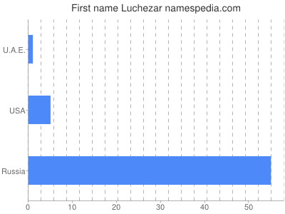 Given name Luchezar