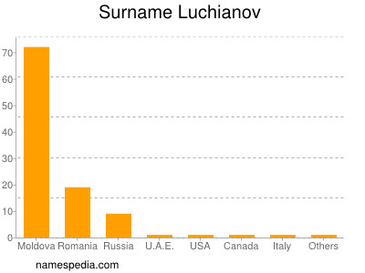 Surname Luchianov