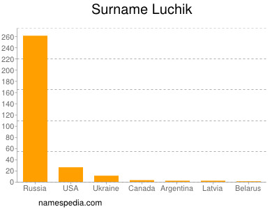 Surname Luchik