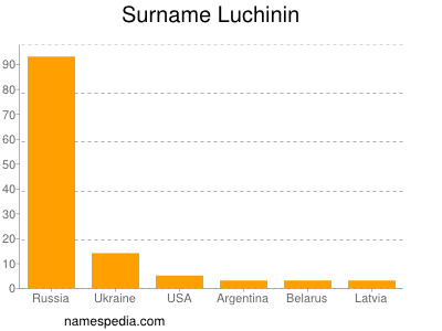 nom Luchinin