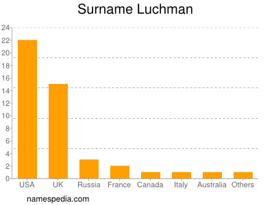 Surname Luchman
