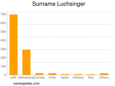 Surname Luchsinger