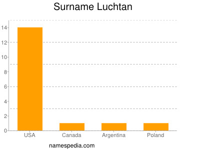 Surname Luchtan