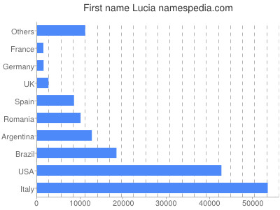 Given name Lucia