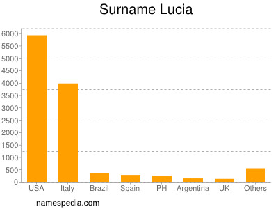 Surname Lucia