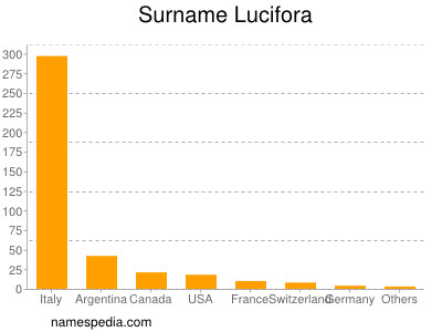 Surname Lucifora