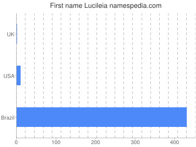 Given name Lucileia