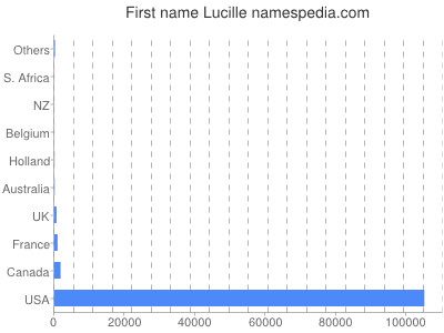 prenom Lucille