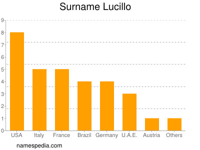 Surname Lucillo