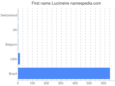 Given name Lucimeire