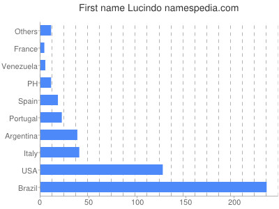 Given name Lucindo