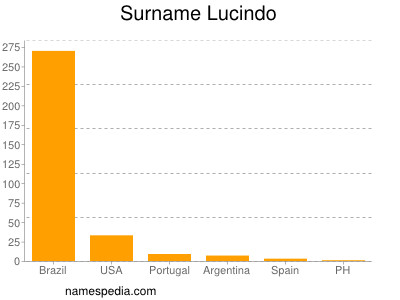Surname Lucindo