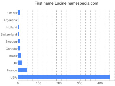 Given name Lucine