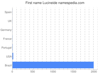 Given name Lucineide
