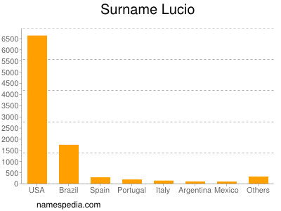 Surname Lucio
