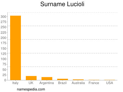 Surname Lucioli