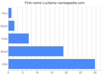 Given name Lucitania