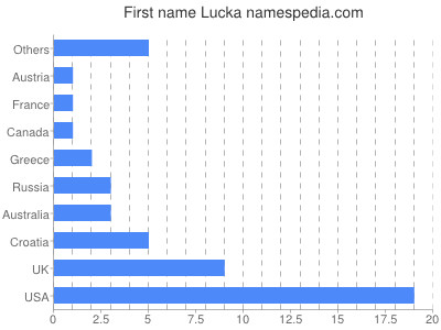 Given name Lucka