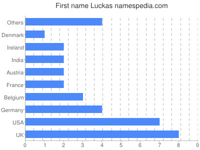 Given name Luckas