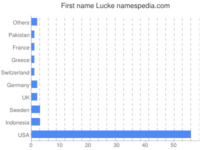 Given name Lucke