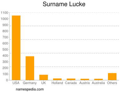 Surname Lucke