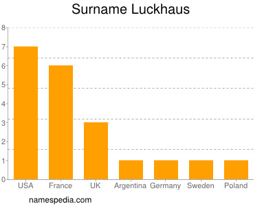 Surname Luckhaus