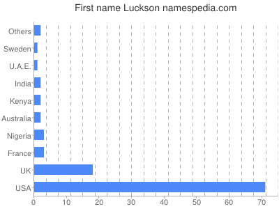 Given name Luckson