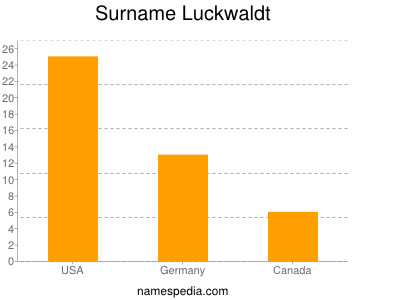 Surname Luckwaldt