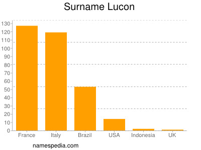 Surname Lucon