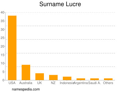 Surname Lucre