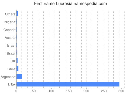 Given name Lucresia