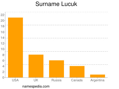 Surname Lucuk