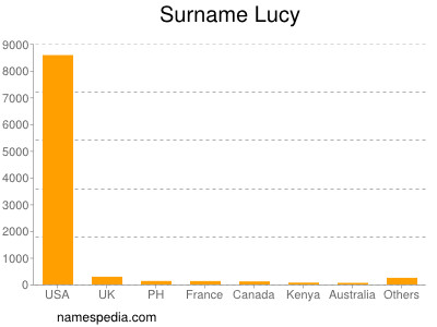 Familiennamen Lucy