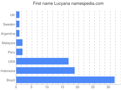 Given name Lucyana