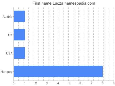 Given name Lucza