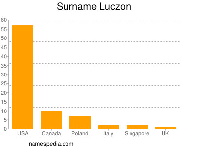 Surname Luczon