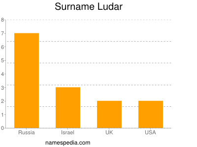 Surname Ludar