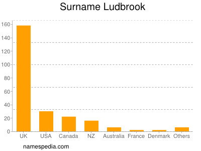 Surname Ludbrook