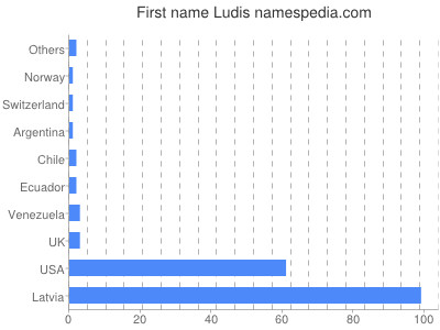 Given name Ludis