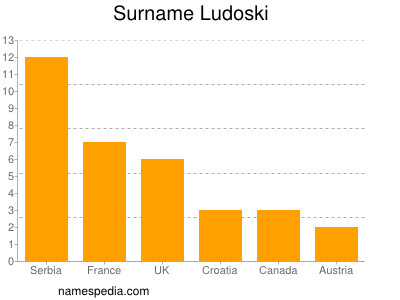 Surname Ludoski