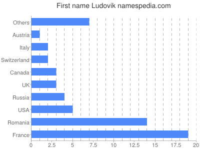 Given name Ludovik