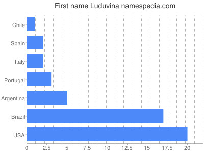 Given name Luduvina